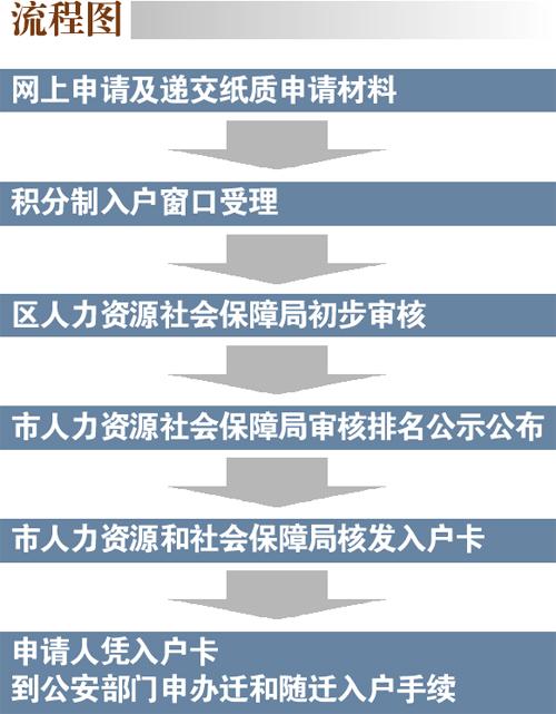 广州拟规定集积分入户条件 缴纳社保累计满四