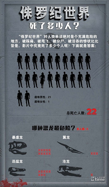 《侏罗纪世界》有多少人遇难? 22人命丧龙口