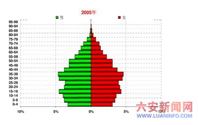 人口金字塔_中国人口金字塔数据