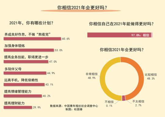  展望2021 97.8%受访青年相信自己会做得更好