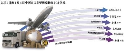 中国主要防疫物资一个月出口百亿元 中欧标准等存差异