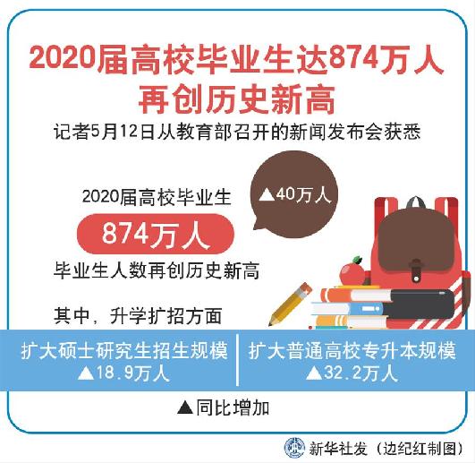 2020届高校毕业生达874万人 再创历史新高