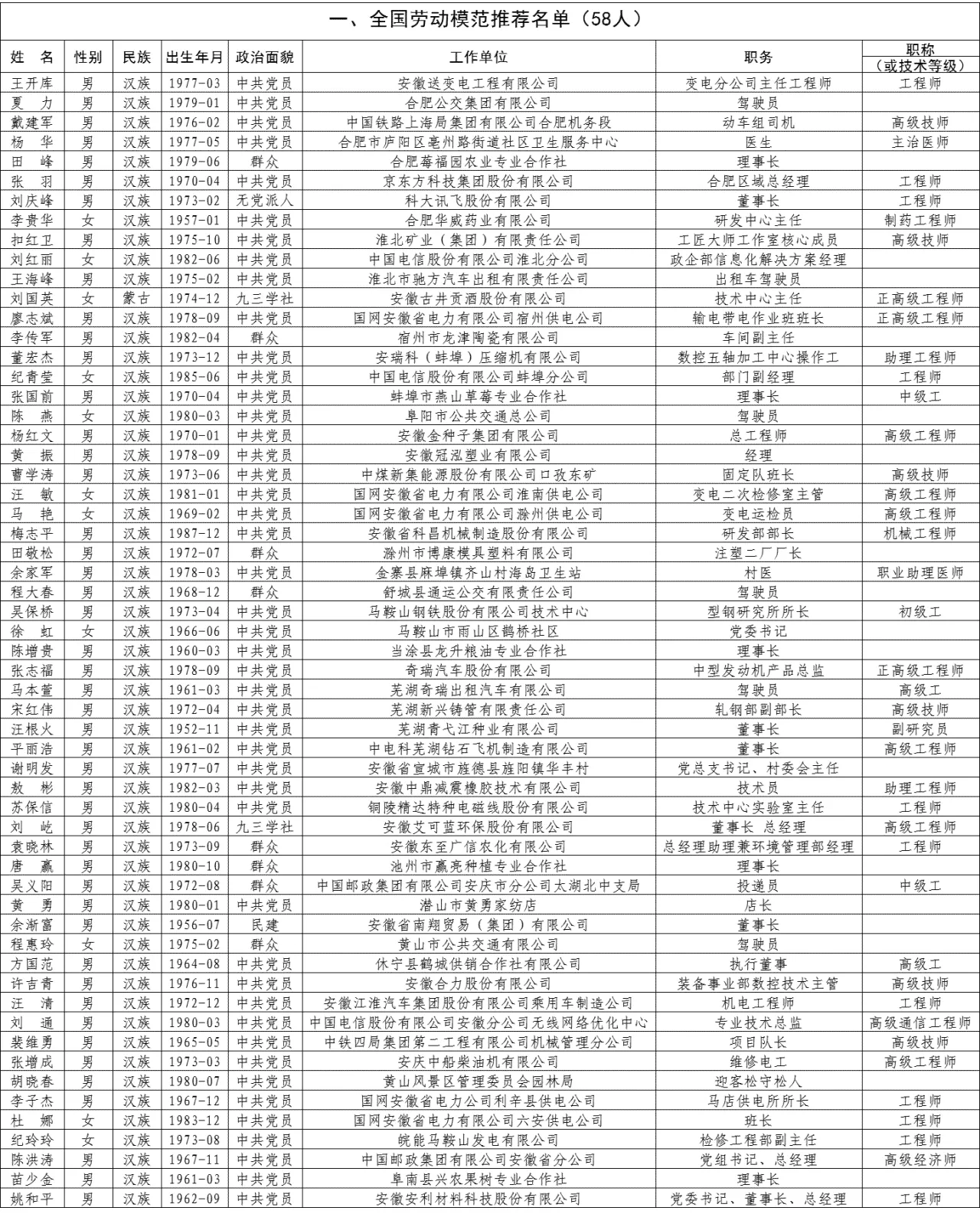 安徽省2020年全国劳动模范和先进工作者推荐人选公示