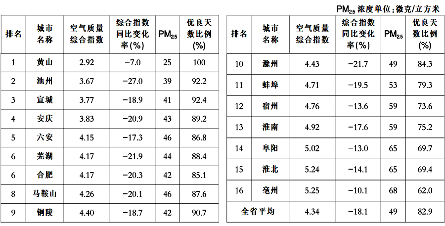 全省16个地级市空气质量排名（2020年1—4月份）