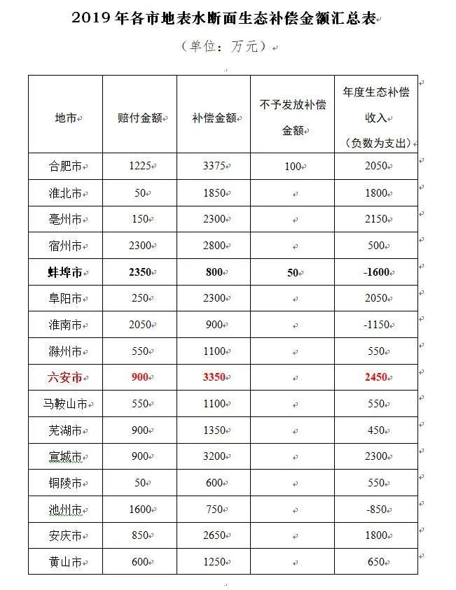 2019地表水生态补偿结果出炉 这3个市获得补偿金最多