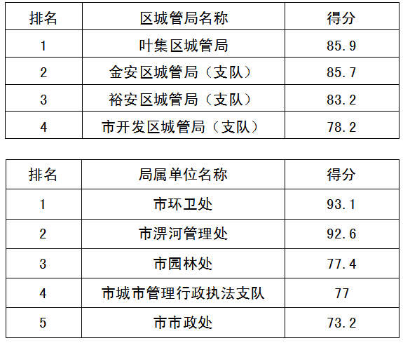 六安这些单位6月份创城测评排名通报