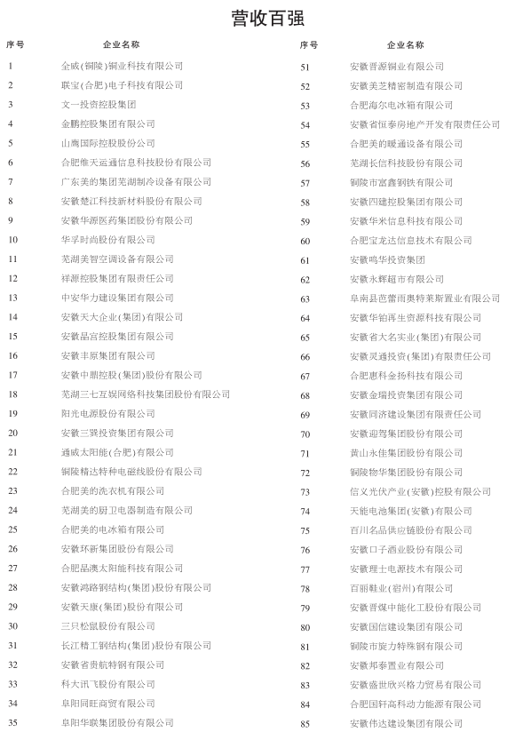 2020安徽民营企业百强名单发布 呈现出这些新特点