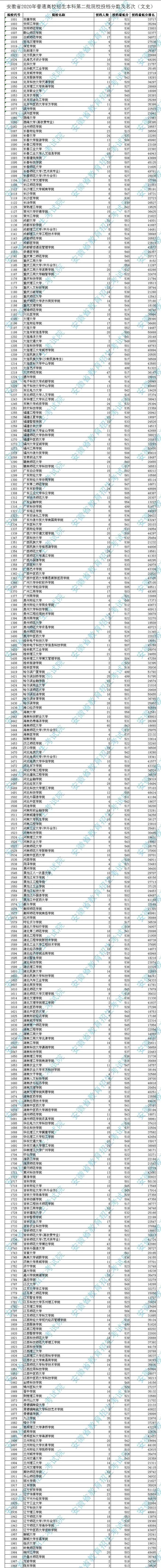 安徽省高招本科第二批院校投档分数及名次出炉