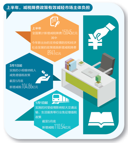 减税降费，惠企效果实打实（财经眼）