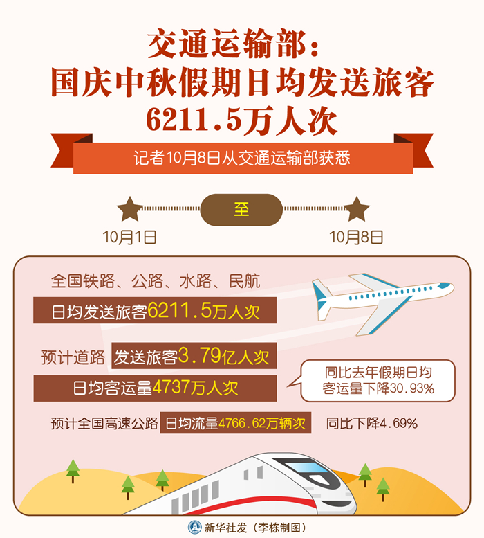 交通运输部：假期日均发送旅客6211.5万人次