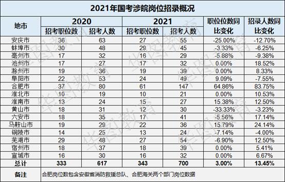 2021年国考安徽招录700人