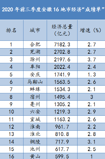 安徽16地市前三季度经济成绩单出炉 谁的表现更亮眼？