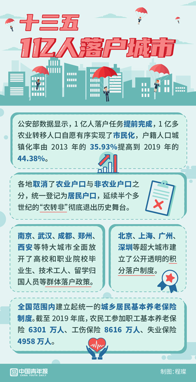 "中梗阻"一点点被打通 这五年青年人才流动更通畅