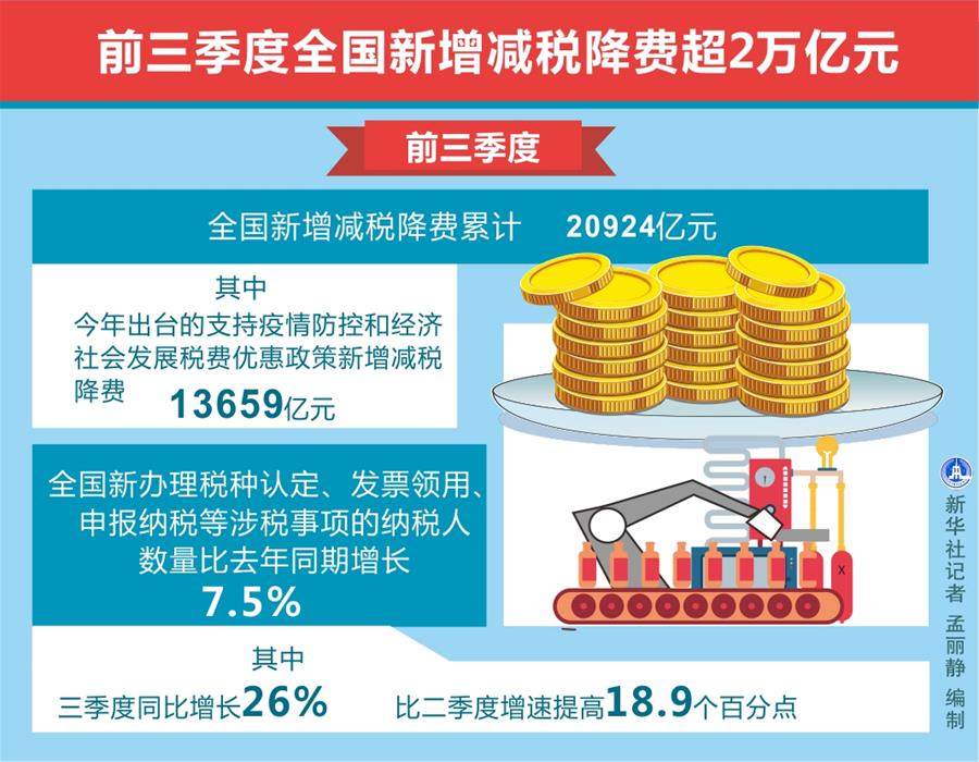 （图表）［经济］前三季度全国新增减税降费超2万亿元