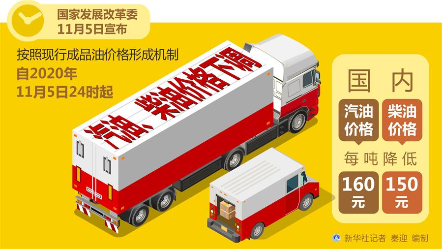 汽油、柴油价格下调