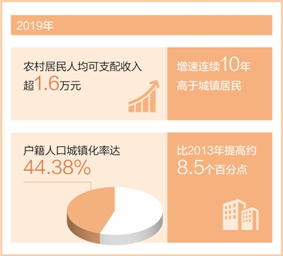 城乡融合发展迈大步（“十三五”，我们这样走过）