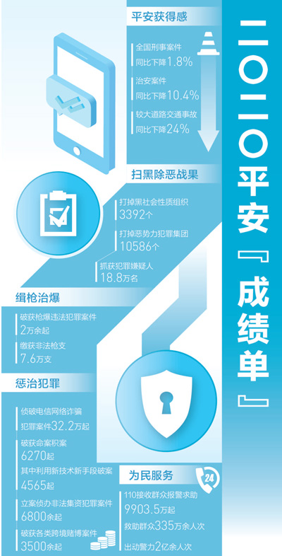去年全国居民对社会治安满意度达83.6%