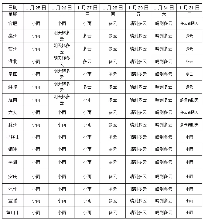 安徽本周小雨雾霾大风降温
