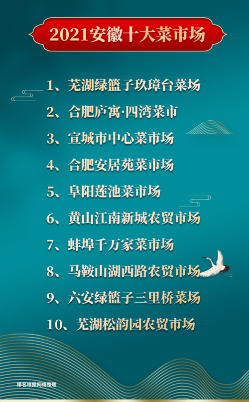 安徽十大菜市场盘点，六安成绩耀眼