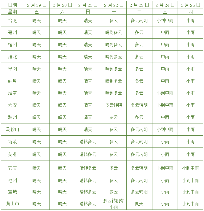 周末25℃！下周一冷空气来袭