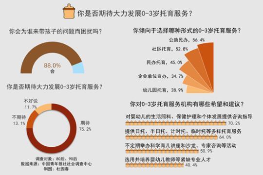 75.2%受访八零九零后期待大力发展0-3岁托育服务