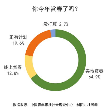 你今年赏春了吗？朋友圈已开启“赏春大赛”模式