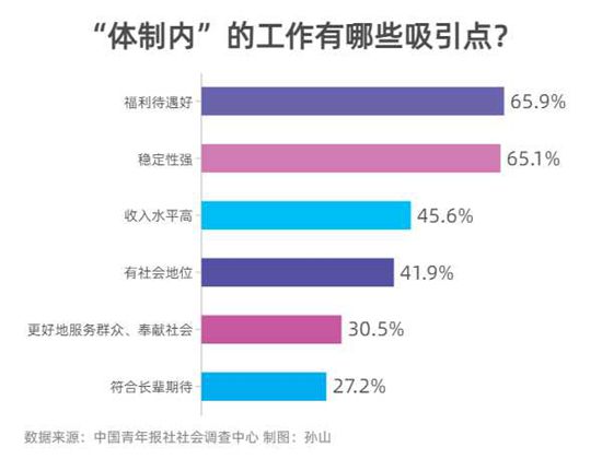 受访应届生择业首要考虑因素是行业前景