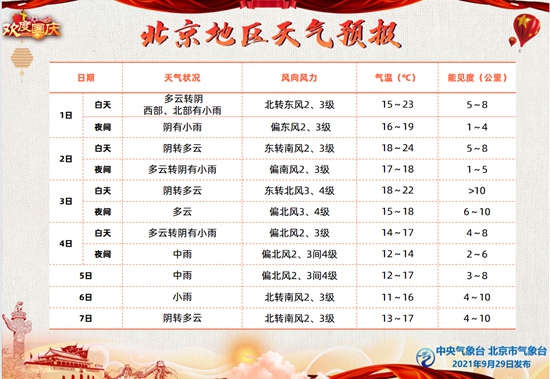 国庆假期北京秋雨频繁 后半段雨势较强降温明显