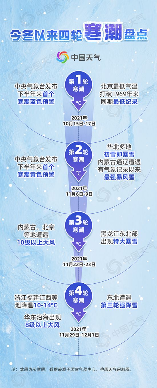 下半年以来已现四轮寒潮 今冬还会经历更多寒潮吗？