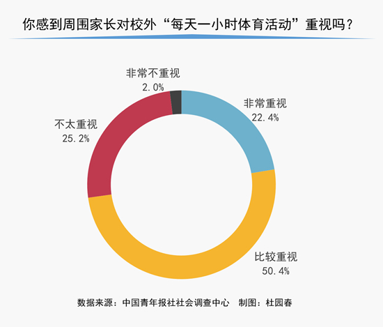 调查显示：70.3%受访中小学生家长确认育儿要“健康第一”