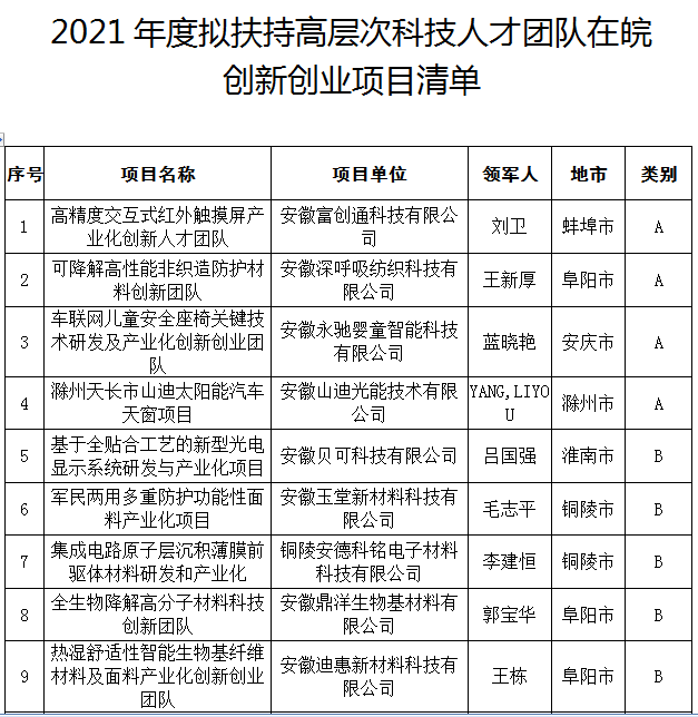 安徽拟扶持47个科技团队