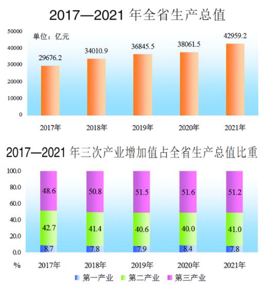 全文：安徽省2021年国民经济和社会发展统计公报