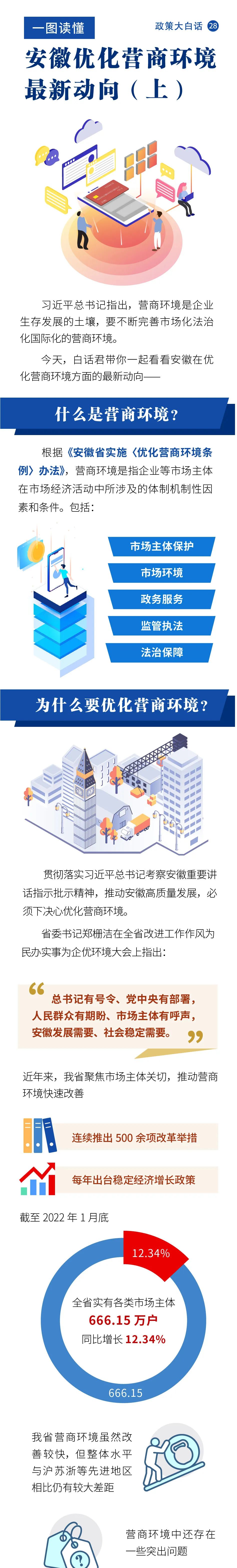 一图读懂：安徽优化营商环境最新动向（上）