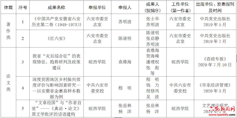 2019-2020年度安徽省社会科学奖（社科类）六安市拟向省评奖办推荐参评成果名单公示