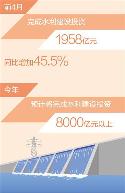 我国完成水利建设投资近2000亿元（新数据 新看点）
