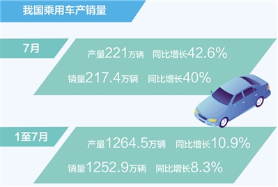 7月乘用车销量同比增长40%（新数据 新看点）