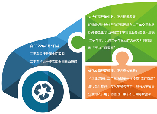 二手车市场  消费潜力加速释放（倾听）