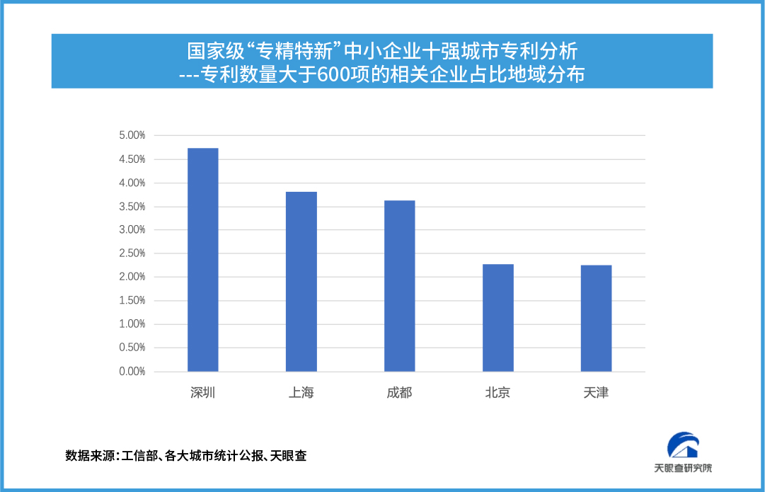 报告显示“专精特新”中小企业科技创新驱动元素凸显