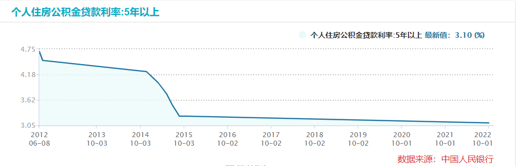 多地下调首套个人住房公积金贷款利率 业界：从需求侧加大支持力度