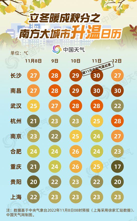 穿越式升温！南方多地冲击30℃ 大城市升温日历看哪里暖如秋分