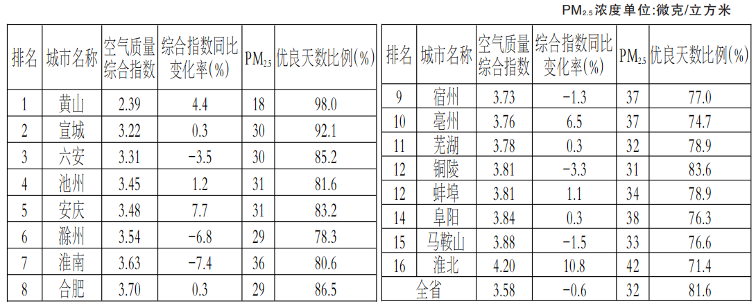 前十月16个市空气质量排名