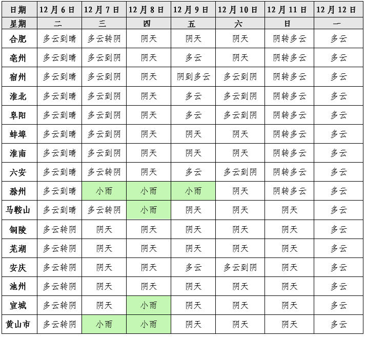冷空气即将影响安徽 平均气温最大降幅6℃
