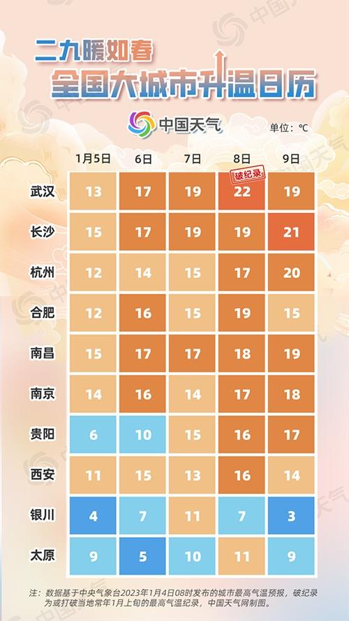 今年“二九”竟不冷！全国大城市升温日历出炉 哪些地方暖到破纪录