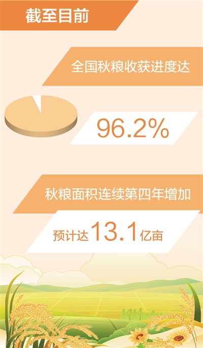 全国秋粮收获已过九成半（新数据 新看点）