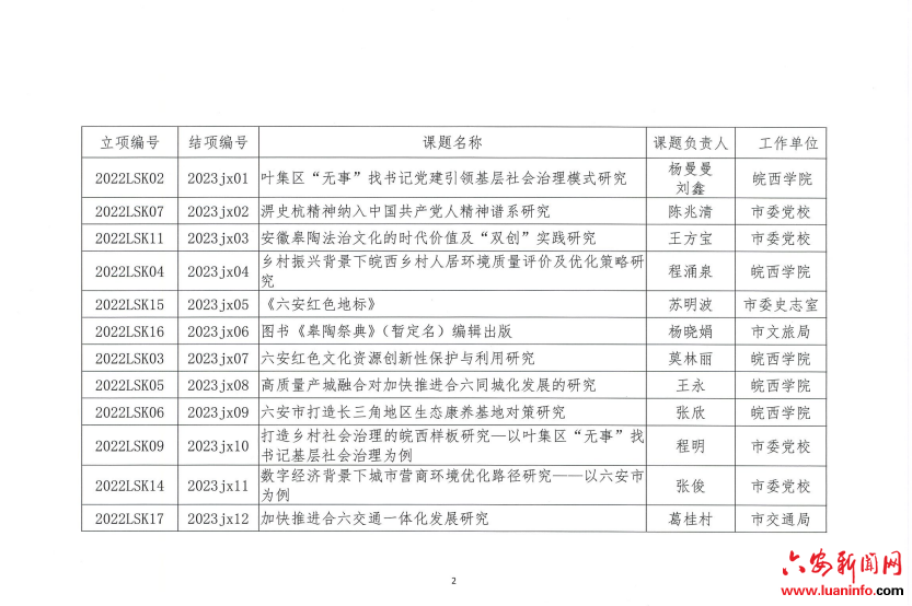 2023年度六安市社会科学创新发展研究课题结项情况