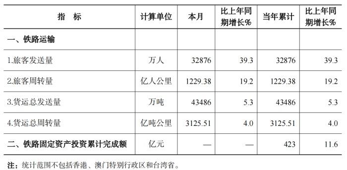 1月全国铁路旅客发送量32876万人 同比增长39.3%