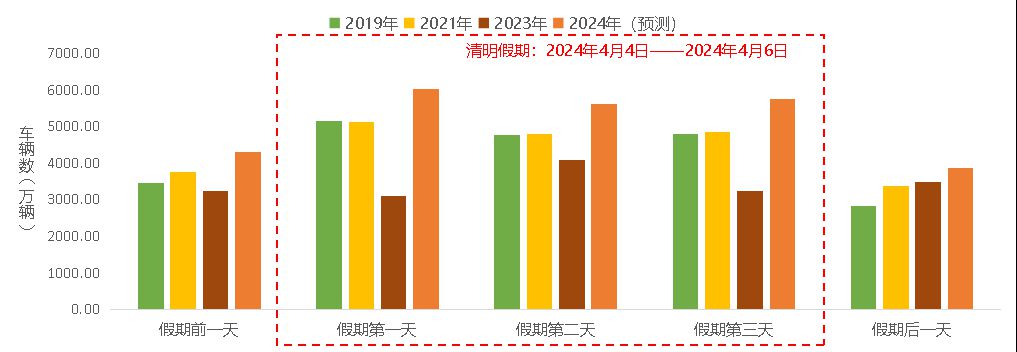 清明假期高速免费 这些时段、路段可能拥堵
