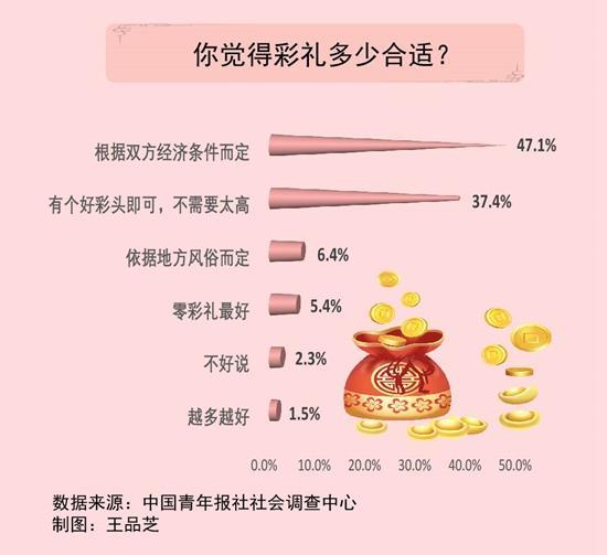 彩礼多少合适 47.1%受访者认同根据双方经济条件而定