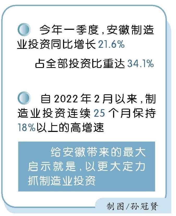 从一季报看安徽经济 | 制造业投资何以连续25个月高增长？