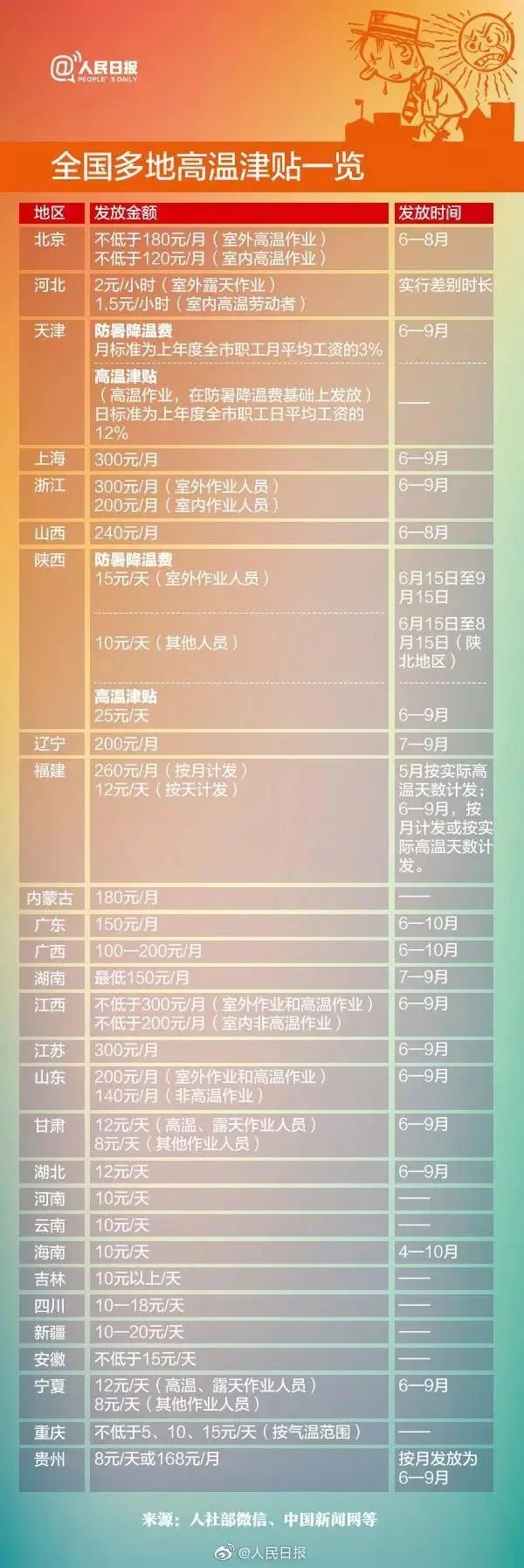 要发钱了！下个月起，连发4个月（附各地标准）